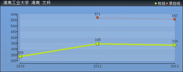 近几年湖南工业大学文科各省录取分数线趋势图