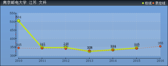 近几年南京邮电大学文科各省录取分数线趋势图
