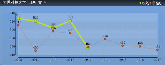 近几年太原科技大学文科各省录取分数线趋势图