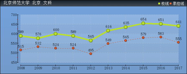 近几年北京师范大学文科各省录取分数线趋势图