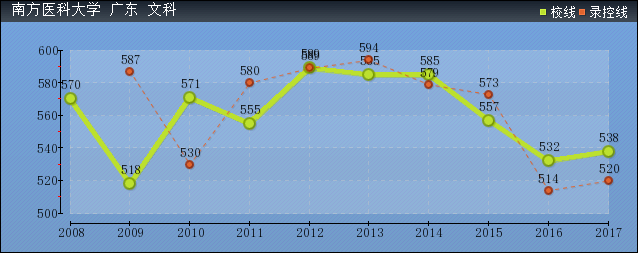 近几年南方医科大学文科各省录取分数线趋势图