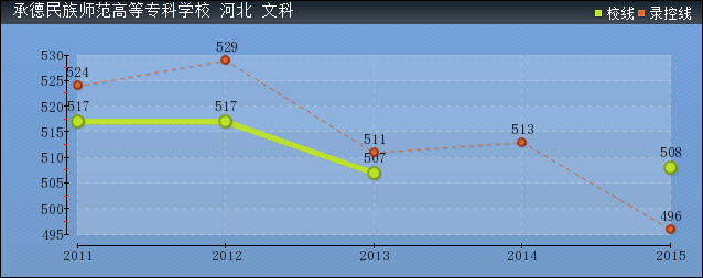 近几年承德民族师范高等专科学校文科各省录取分数线趋势图