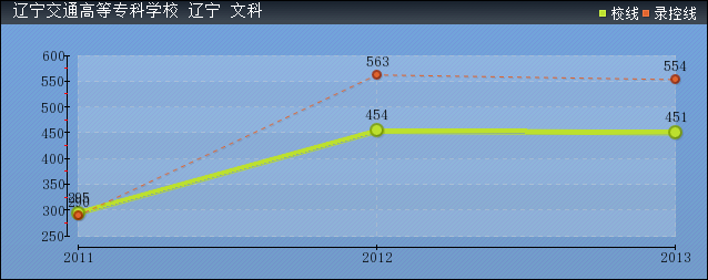 近几年辽宁交通高等专科学校文科各省录取分数线趋势图