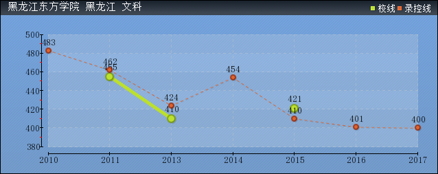 近几年黑龙江东方学院文科各省录取分数线趋势图