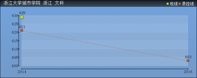 近几年浙江大学城市学院文科各省录取分数线趋势图